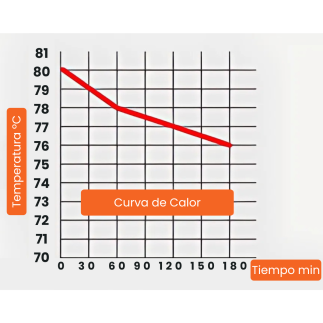 Curva térmica del contenedor isotérmico cilíndrico de acero inoxidable